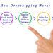 Dropshipping process